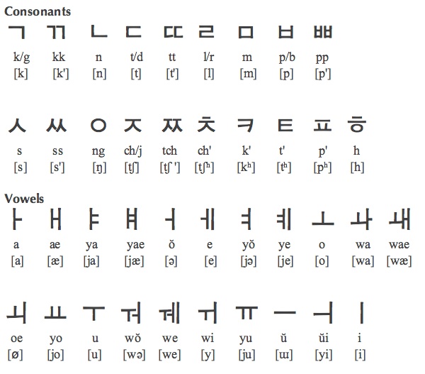 Hangul alphabet